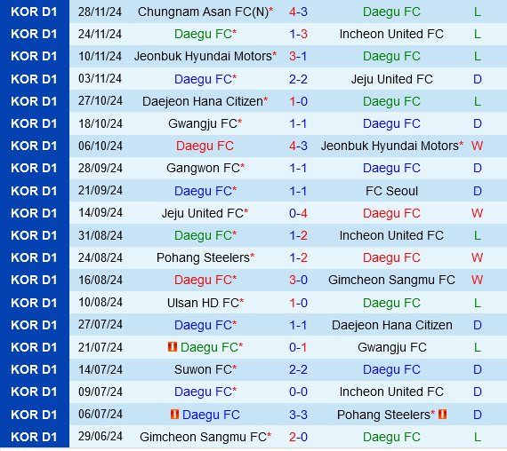 Chungnam Asan Đối Mặt Thách Thức Không Đơn Giản Trước Daegu Trong Trận Playoff Lượt Về