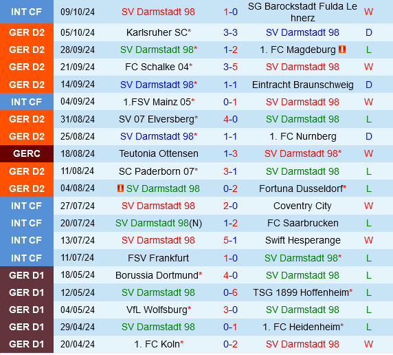 Darmstadt vs Cologne Cuộc chiến giữa hai đội xuống hạng