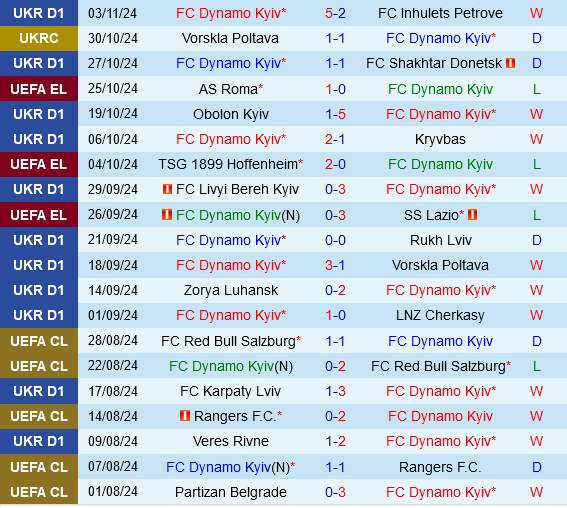 Dinamo Kiev Sẵn Sàng Thắng Trận Đấu Đối Đầu với Ferencvarosi