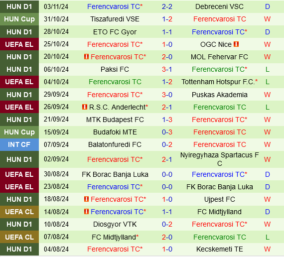 Dinamo Kiev Sẵn Sàng Thắng Trận Đấu Đối Đầu với Ferencvarosi