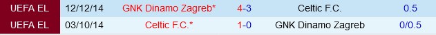 Dinamo Zagreb Đối đầu Celtic Trận Chiến Quyết Định Tấm Vé Đi Tiếp Tại Champions League