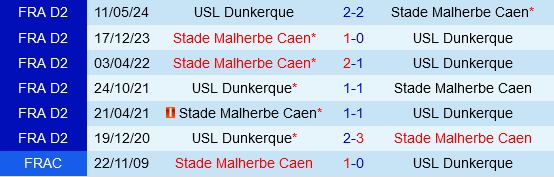 Cuộc Đụng Độ Trên Sân Nhà Dunkerque Hướng Đến Playoff Thăng Hạng Khi Đối Đầu Với Caen Sa Sút