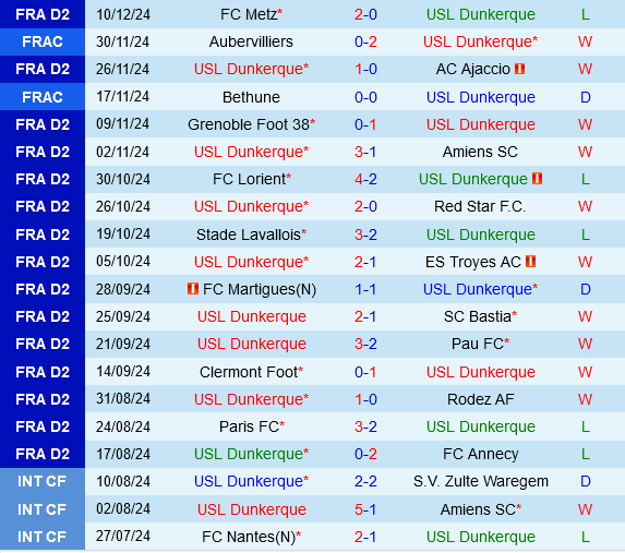 Cuộc Đụng Độ Trên Sân Nhà Dunkerque Hướng Đến Playoff Thăng Hạng Khi Đối Đầu Với Caen Sa Sút
