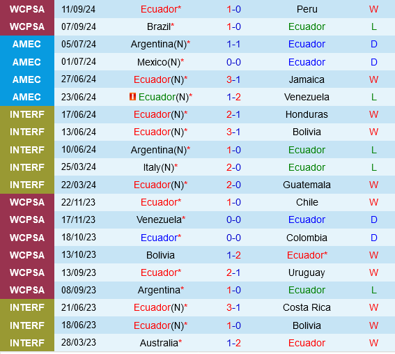 Ecuador vs Paraguay La Tricolor Sáng Cửa Trên Sân Nhà