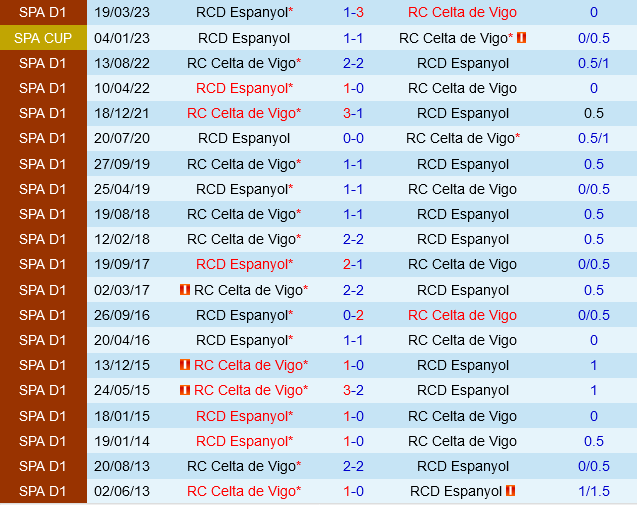Tranh tài nảy lửa Espanyol đối đầu Celta Vigo trong cuộc chiến trụ hạng
