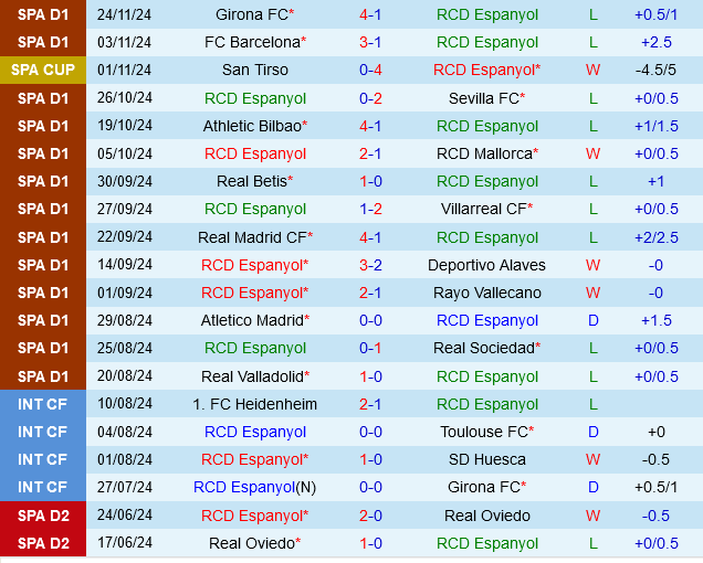 Tranh tài nảy lửa Espanyol đối đầu Celta Vigo trong cuộc chiến trụ hạng