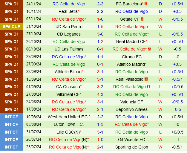 Tranh tài nảy lửa Espanyol đối đầu Celta Vigo trong cuộc chiến trụ hạng