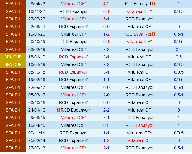 Espanyol đấu Villarreal 
