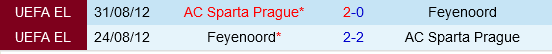 Feyenoord Sẵn Sàng Đối Đầu Sparta Praha với 