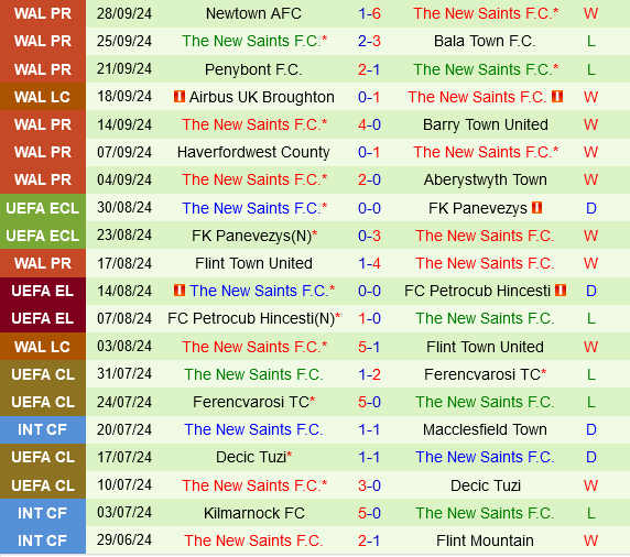 Fiorentina và The New Saints Sẵn Sàng Cho Cuộc So Tài Không Cân Sức