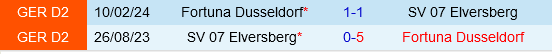 Fortuna Dusseldorf đối mặt với thử thách Elversberg giữa cơn khủng hoảng