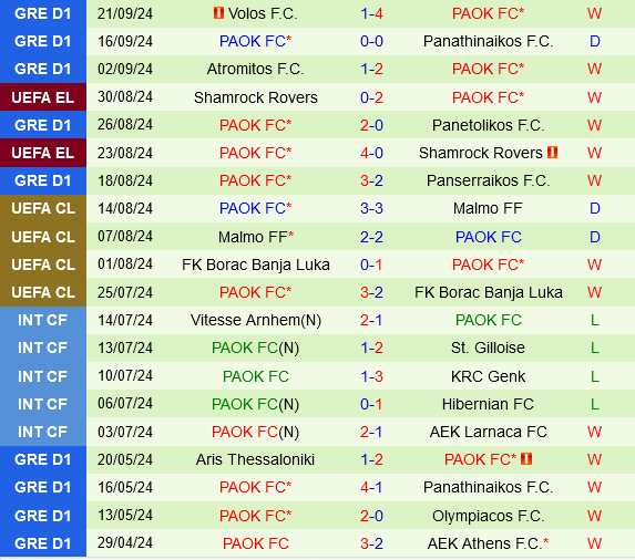 Cuộc Chiến Nảy Lửa Galatasaray Đón Tiếp PAOK Trong Trận Mở Màn Europa League