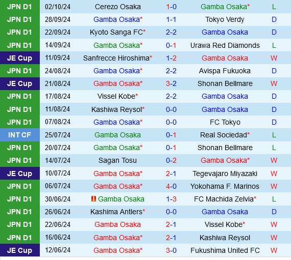 Nhận định trận cầu hấp dẫn giữa Gamba Osaka và Consadole Sapporo