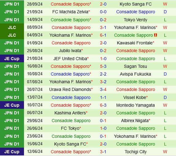 Nhận định trận cầu hấp dẫn giữa Gamba Osaka và Consadole Sapporo