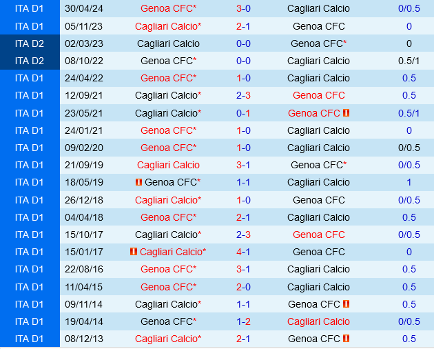 Patrick Vieira Ra Mắt Genoa Đối Đầu Với Cagliari Đang Trầy Trật