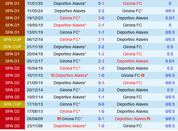 Phân tích trận đấu Girona vs Deportivo Alaves: Cơ hội cho chủ nhà hay màn lội ngược dòng của Alaves?