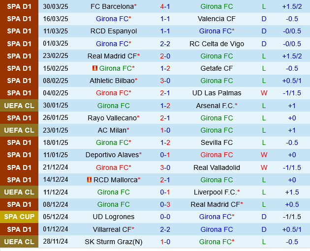Phân tích trận đấu Girona vs Deportivo Alaves: Cơ hội cho chủ nhà hay màn lội ngược dòng của Alaves?