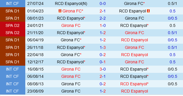 Girona đối đầu Espanyol Cuộc chiến giữa những kẻ lạc nhịp