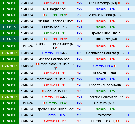 Gremio vs Criciuma Đại diện Serie A cạnh tranh tấm vé dự cúp châu lục