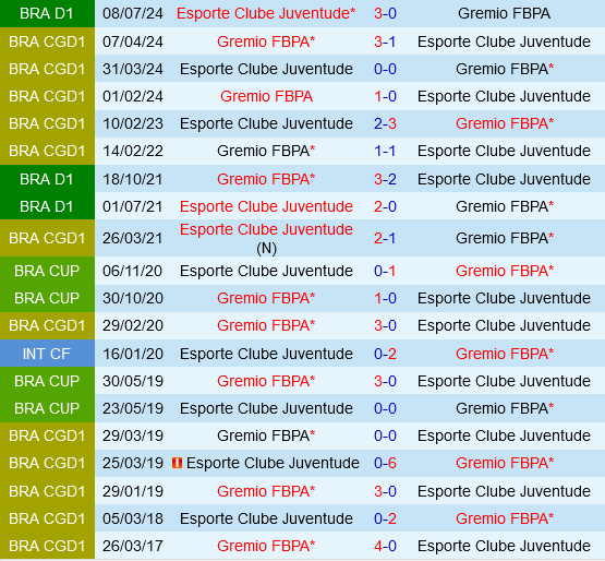 Đối đầu căng thẳng giữa Gremio và Juventude trong cuộc chiến trụ hạng khốc liệt