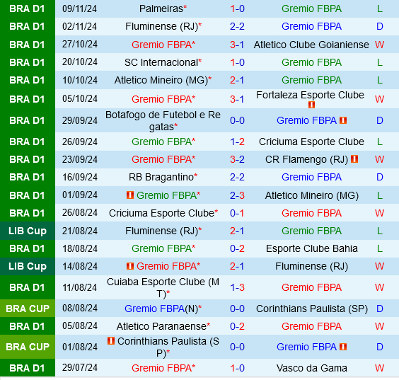 Đối đầu căng thẳng giữa Gremio và Juventude trong cuộc chiến trụ hạng khốc liệt