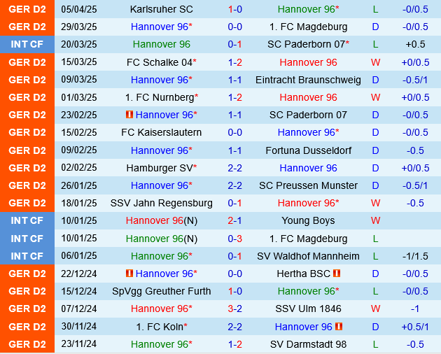 Phân tích trận đấu Hannover vs Elversberg: Elversberg được đánh giá cao hơn