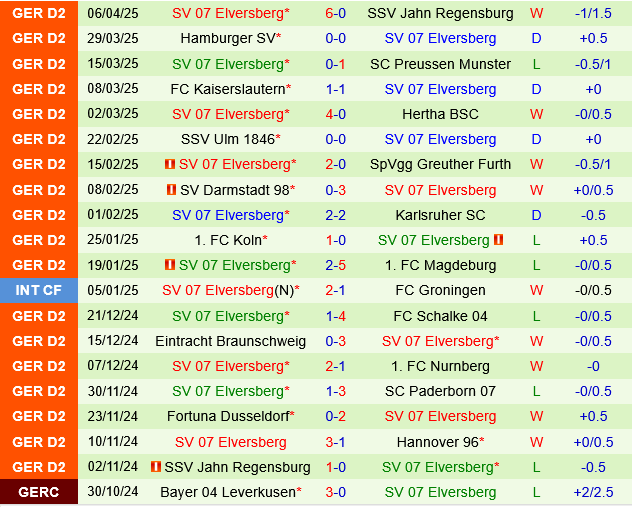 Phân tích trận đấu Hannover vs Elversberg: Elversberg được đánh giá cao hơn
