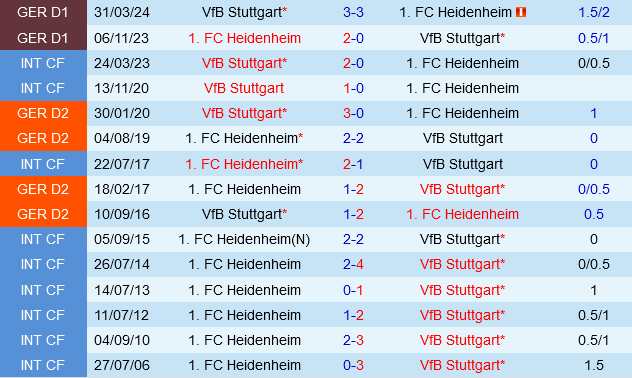 Stuttgart Đóng Vai Ưa Thích Trước Heidenheim Ốm Yếu