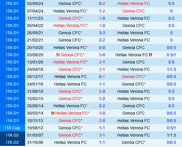 Nhận định trận đấu Hellas Verona vs Genoa: Hai đội hướng đến mục tiêu trụ hạng