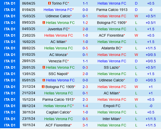Nhận định trận đấu Hellas Verona vs Genoa: Hai đội hướng đến mục tiêu trụ hạng