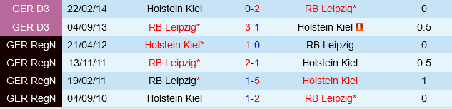 Holstein Kiel Đối Đầu Với Ứng Cử Vô Địch Leipzig Với Hy Vọng Gây Sốc