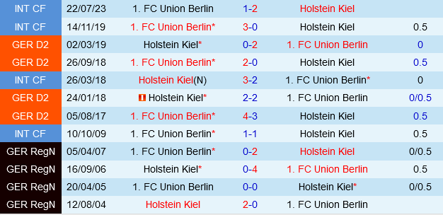 Soi kèo Holstein Kiel vs Union Berlin Tân binh Bundesliga đối đầu với thử thách trên sân nhà