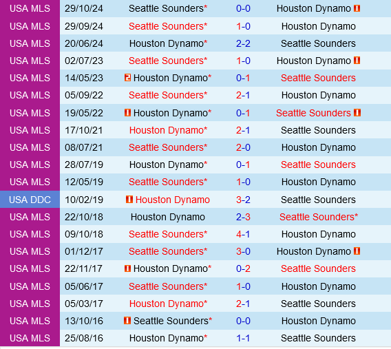 Houston Dynamo Đối Đầu Seattle Sounders Trong Trận Đấu Thận Trọng Vòng Loại Trực Tiếp MLS