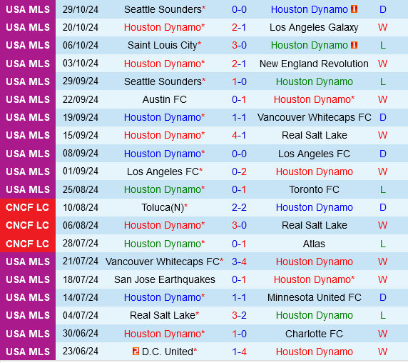 Houston Dynamo Đối Đầu Seattle Sounders Trong Trận Đấu Thận Trọng Vòng Loại Trực Tiếp MLS