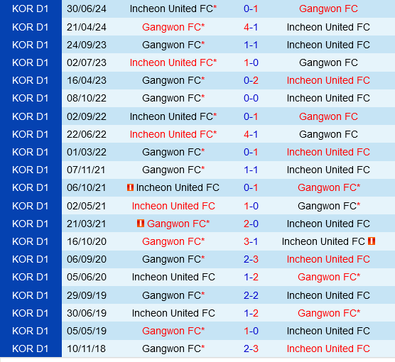 Gangwon Đối Đầu Incheon Trong Trận Chiến Quan Trọng Trên Sân Khách