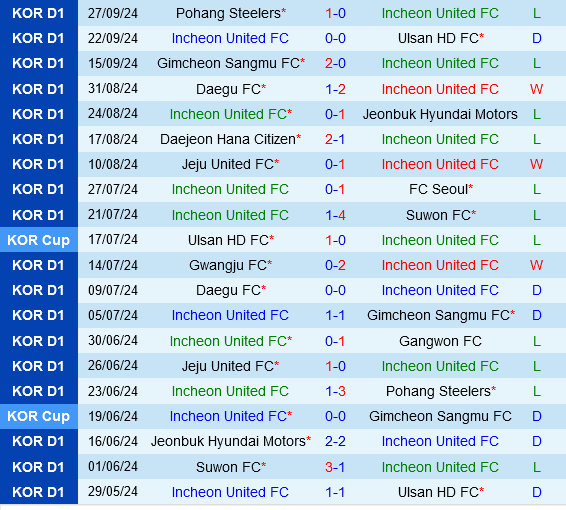 Gangwon Đối Đầu Incheon Trong Trận Chiến Quan Trọng Trên Sân Khách
