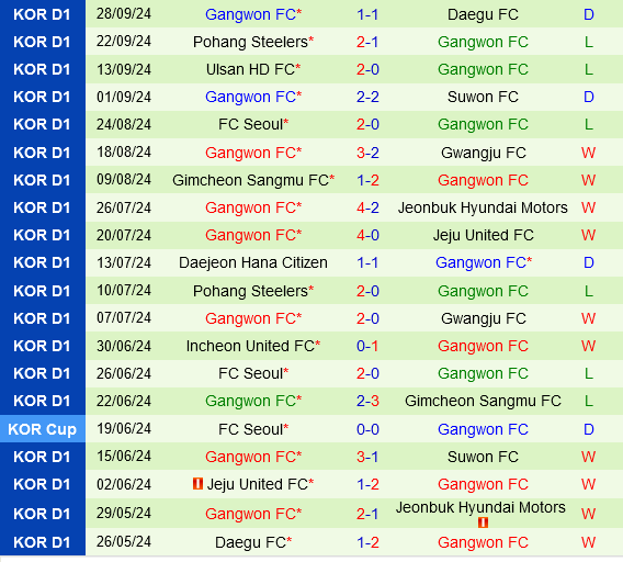 Gangwon Đối Đầu Incheon Trong Trận Chiến Quan Trọng Trên Sân Khách