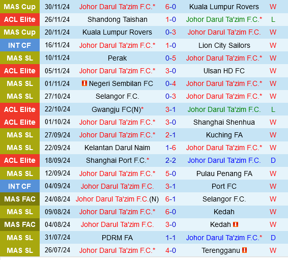 Johur Darul và Buriram: Cuộc Chiến Nảy Lửa Tại AFC Champions League
