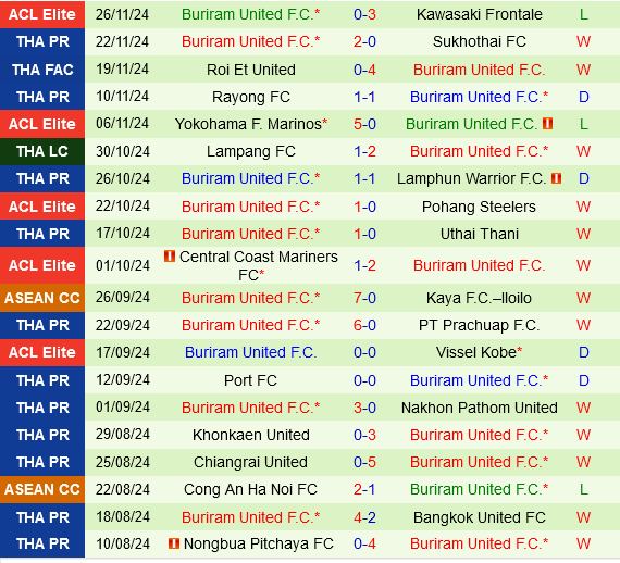 Johur Darul và Buriram: Cuộc Chiến Nảy Lửa Tại AFC Champions League