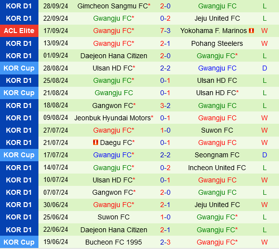 Kawasaki Frontale đụng độ Gwangju tại AFC Champions League Thách thức cho đại diện Hàn Quốc