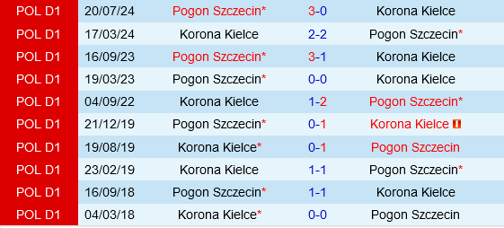 Đối đầu giữa Korona Kielce và Pogon Szczecin Trận chiến trụ hạng và mục tiêu châu Âu