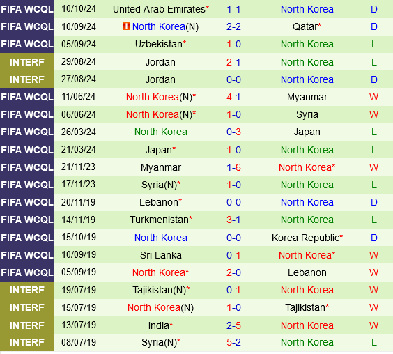 Kyrgyzstan vs Triều Tiên: Cuộc chiến của những đội bóng yếu kém