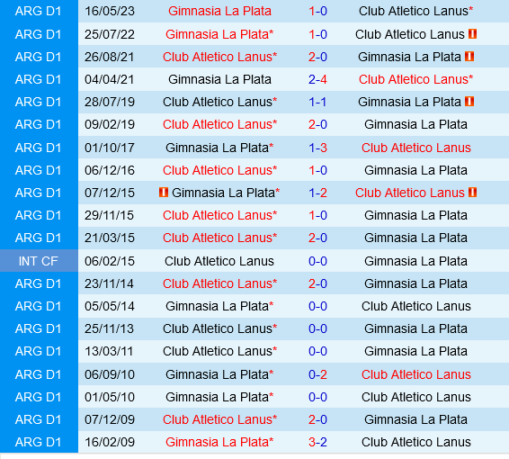 Lanus Tiếp Đón Gimnasia Với Khao Khát Giành Điểm Trong Mùa Giải Khó Lường