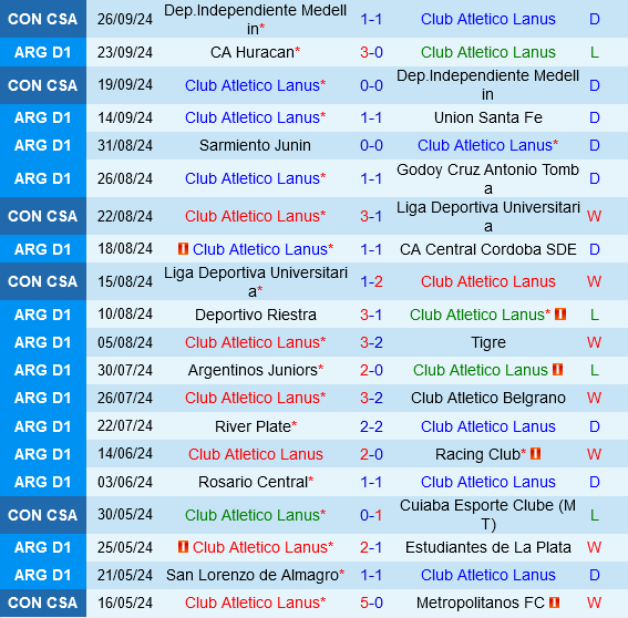 Lanus Tiếp Đón Gimnasia Với Khao Khát Giành Điểm Trong Mùa Giải Khó Lường