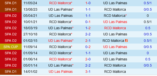 Las Palmas vs Mallorca Đội Chủ Nhà Muốn Tiếp Tục Chuỗi Bất Bại Trong Khi Đội Khách Tìm Kiếm Sự Cân Bằng