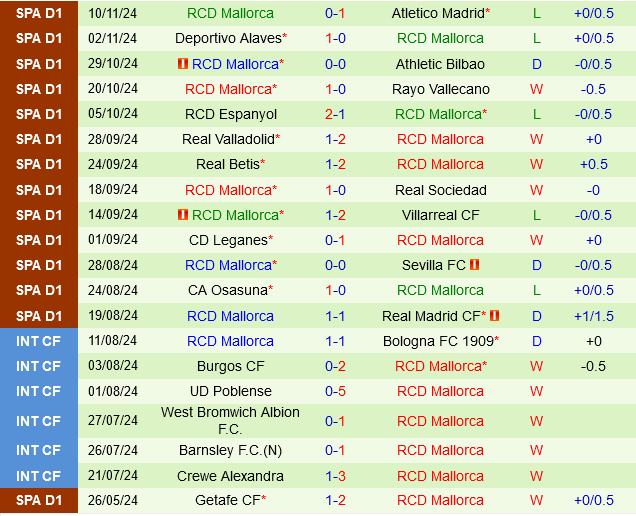 Las Palmas vs Mallorca Đội Chủ Nhà Muốn Tiếp Tục Chuỗi Bất Bại Trong Khi Đội Khách Tìm Kiếm Sự Cân Bằng