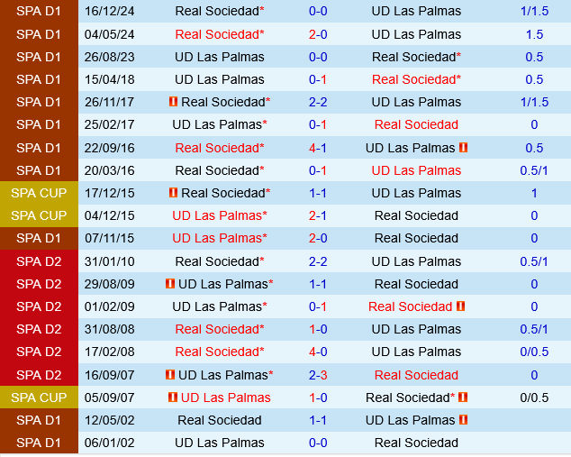 Nhận định Las Palmas vs Sociedad: Khách thắng nhẹ nhàng?
