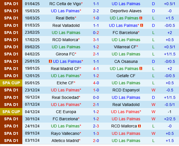 Nhận định Las Palmas vs Sociedad: Khách thắng nhẹ nhàng?