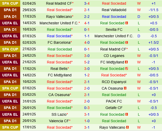 Nhận định Las Palmas vs Sociedad: Khách thắng nhẹ nhàng?