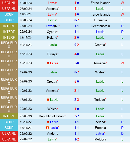 Latvia sẵn sàng đón chào Bắc Macedonia, liệu có thể giữ lại một điểm trên sân nhà?
